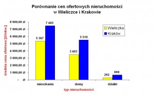Rys. 1. Porównanie cen ofertowych nieruchomości w Wieliczce i Krakowie