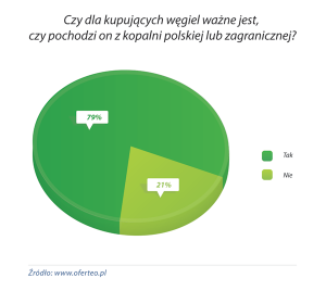 wykres_Czy-dla-kupujacych-wegiel-wazne-jest-czy-pochodzi-on-z-kopalni-polskiej-lub-zagranicznej