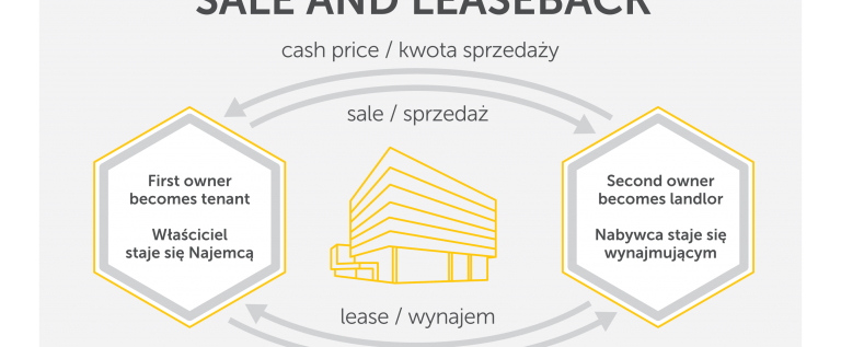 Transakcje sale and leaseback i REITy sposobem na pozyskiwanie kapitału