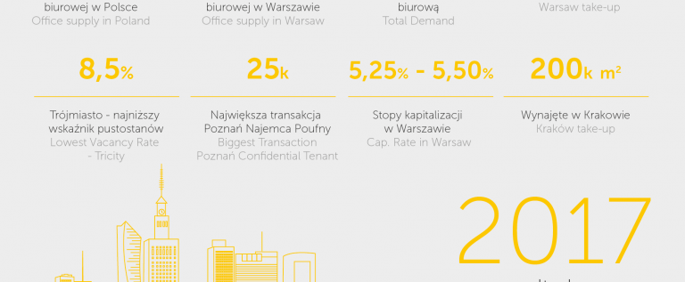 Biurowa Warszawa atrakcyjniejsza od regionów